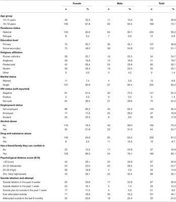 Suicidal Ideations and Attempts Among Adolescents in Kampala Urban Settlements in Uganda: A Case Study of Adolescents Receiving Care From the Uganda Youth Development Link